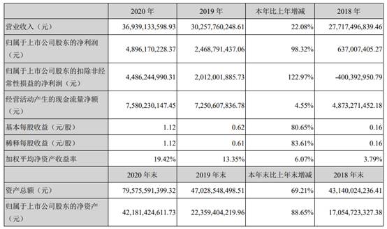 藍思科技2020年凈利潤44.86億元,增長122.97%,拿出17億元分紅