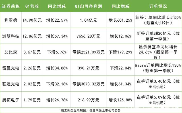 國內(nèi)6家LED顯示屏上市公司業(yè)績呈現(xiàn)兩極分化
