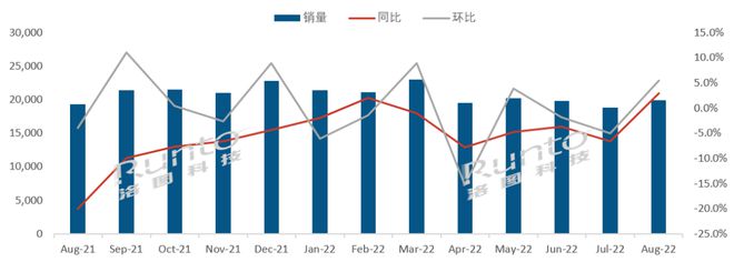 8月全球32寸以上的液晶電視面板出貨為19.9M片，同比增長2.9%